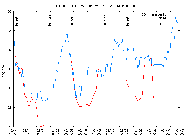 Latest daily graph