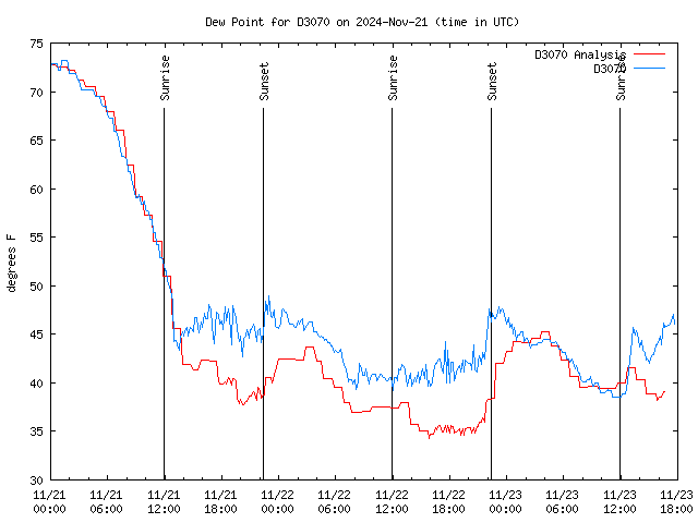 Latest daily graph