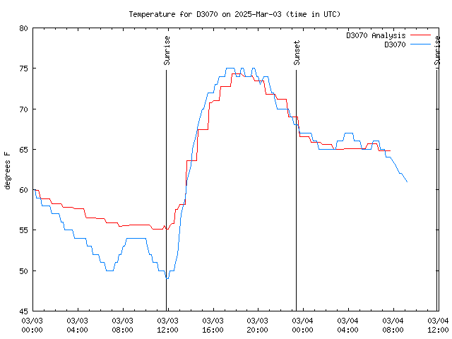 Latest daily graph