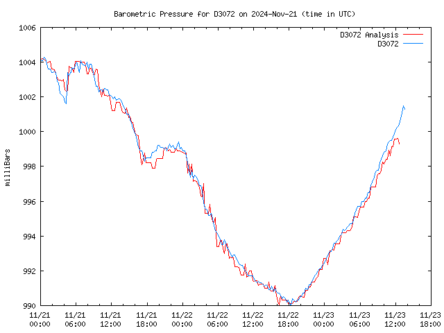 Latest daily graph