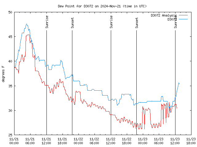 Latest daily graph