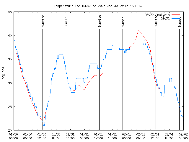 Latest daily graph