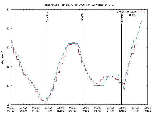 Latest daily graph