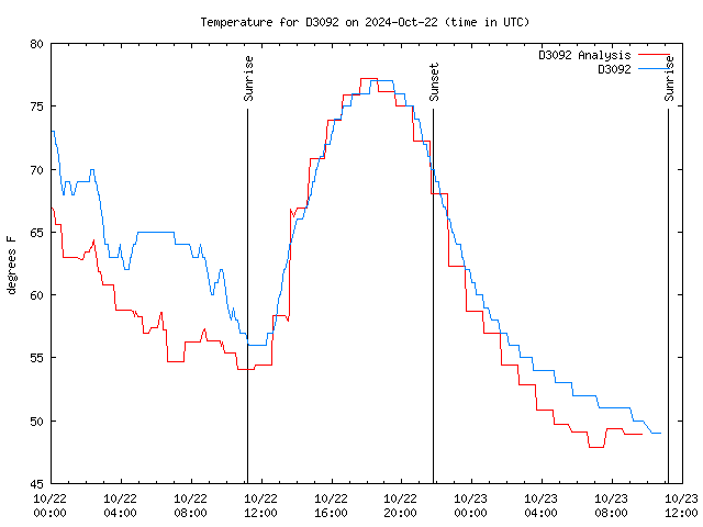 Latest daily graph