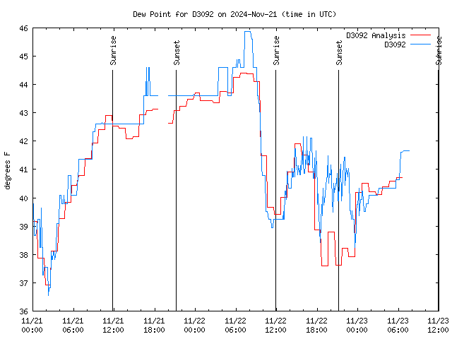 Latest daily graph