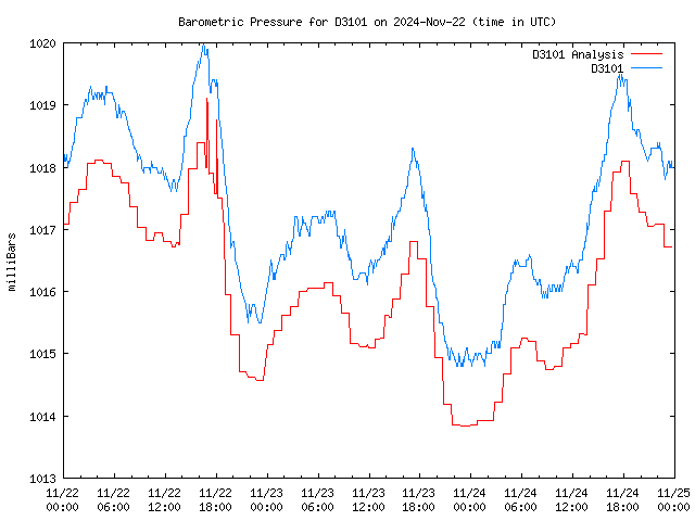 Latest daily graph