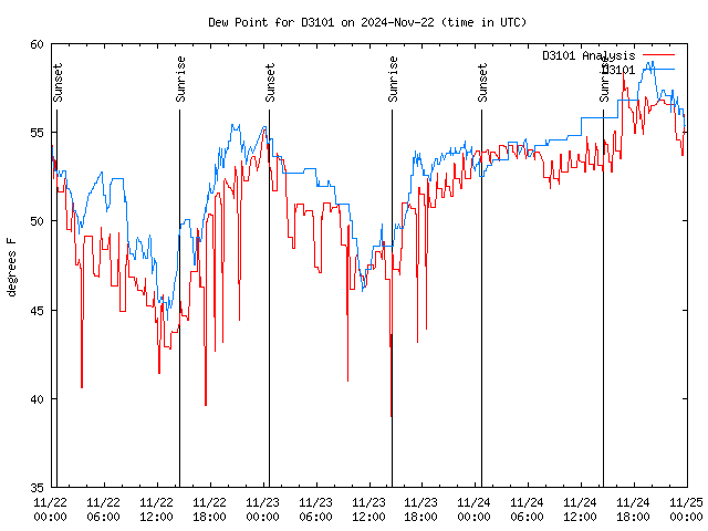 Latest daily graph