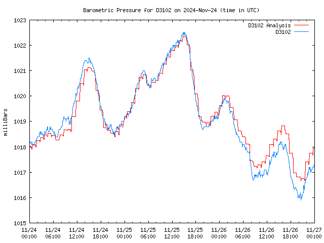 Latest daily graph