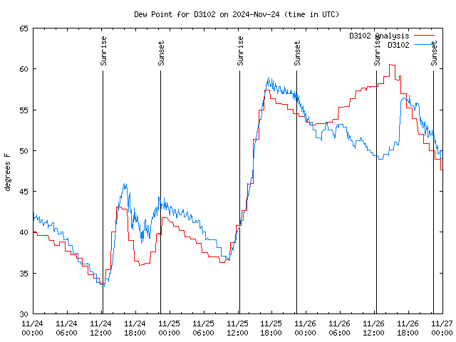 Latest daily graph