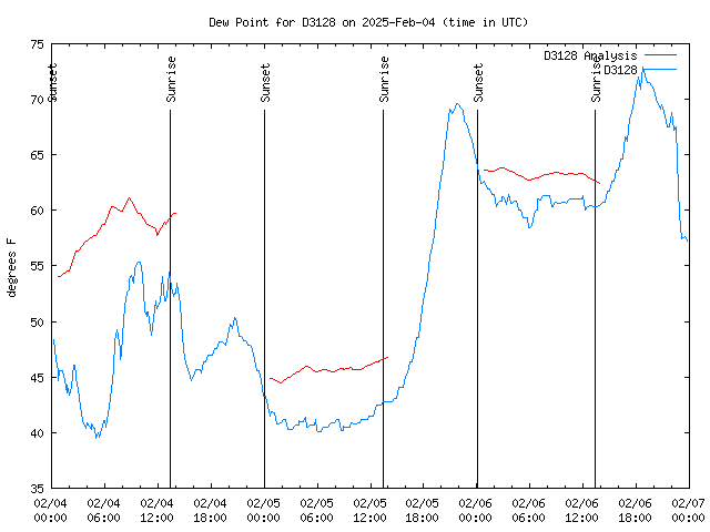 Latest daily graph