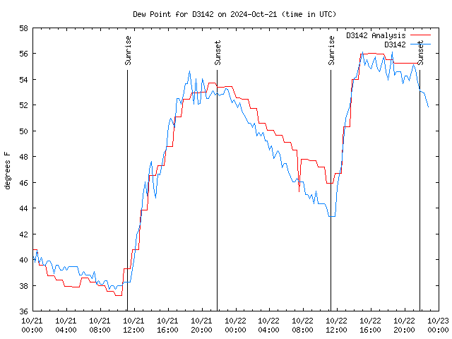 Latest daily graph