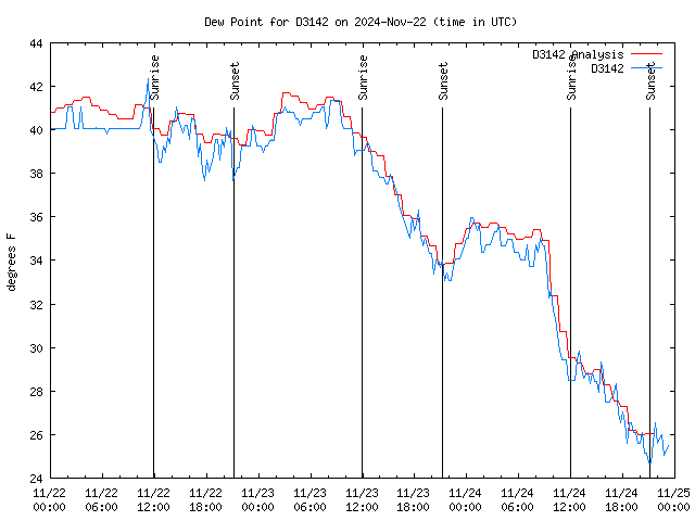 Latest daily graph