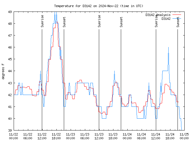 Latest daily graph