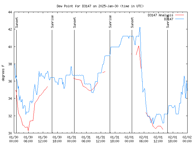 Latest daily graph