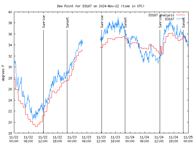 Latest daily graph