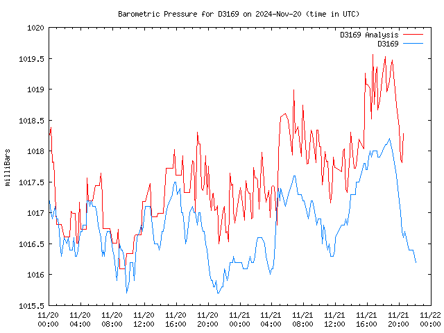 Latest daily graph