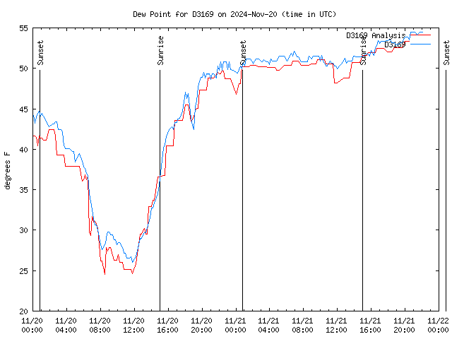 Latest daily graph