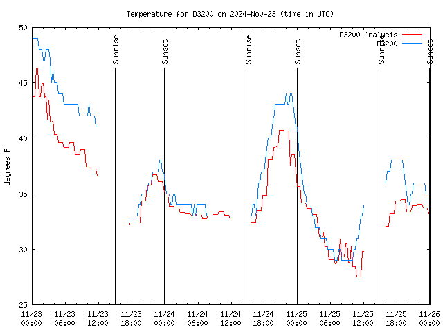 Latest daily graph