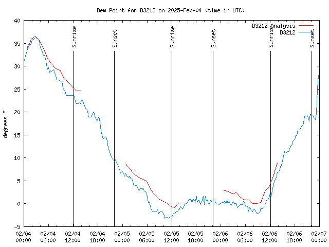 Latest daily graph