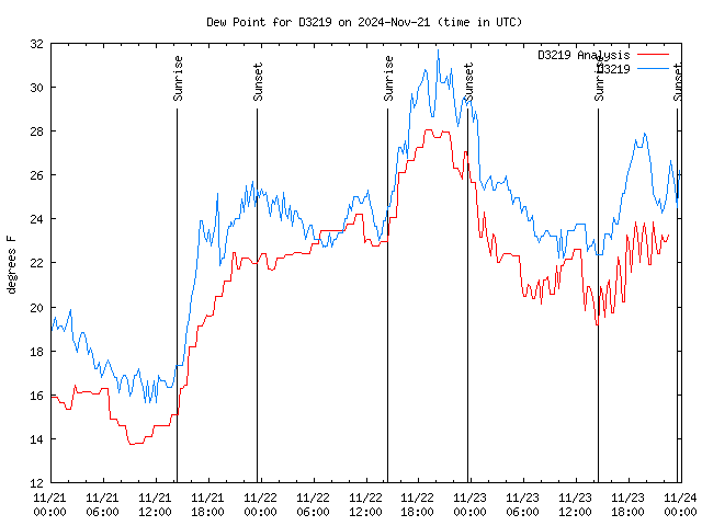 Latest daily graph