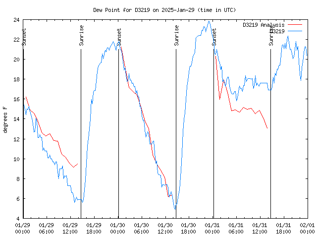 Latest daily graph