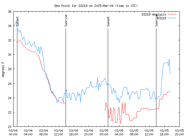 Latest daily graph