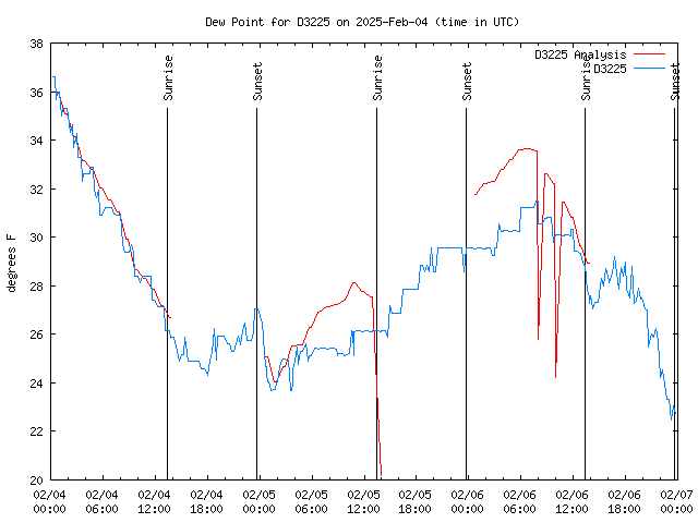 Latest daily graph