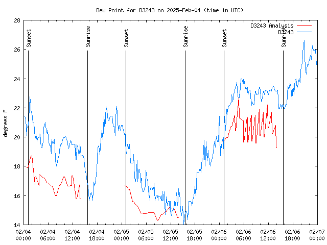 Latest daily graph