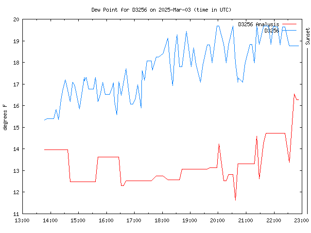 Latest daily graph