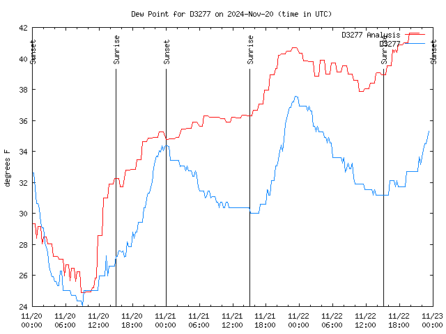 Latest daily graph