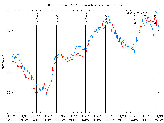 Latest daily graph