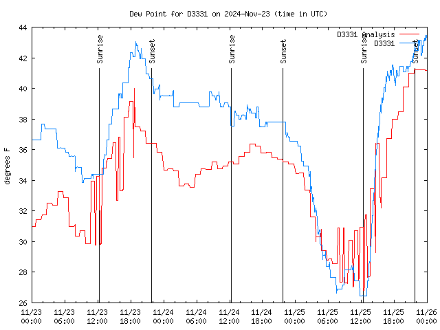 Latest daily graph