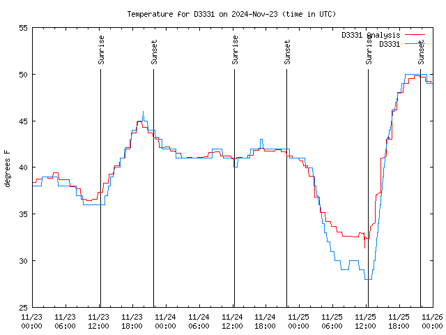 Latest daily graph