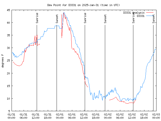 Latest daily graph