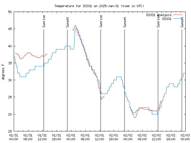 Latest daily graph