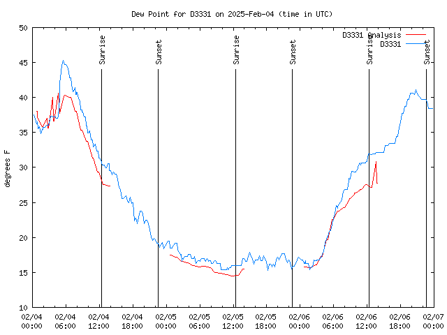 Latest daily graph