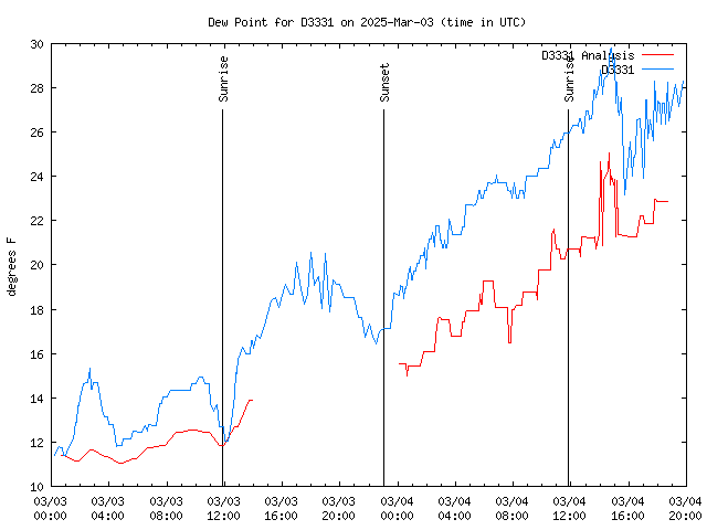 Latest daily graph