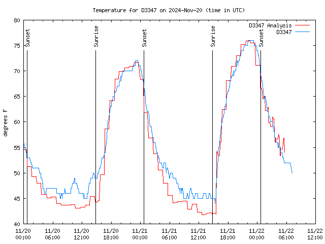 Latest daily graph