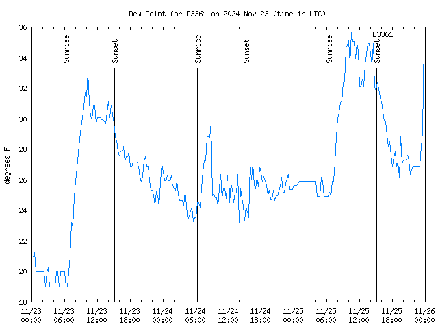 Latest daily graph