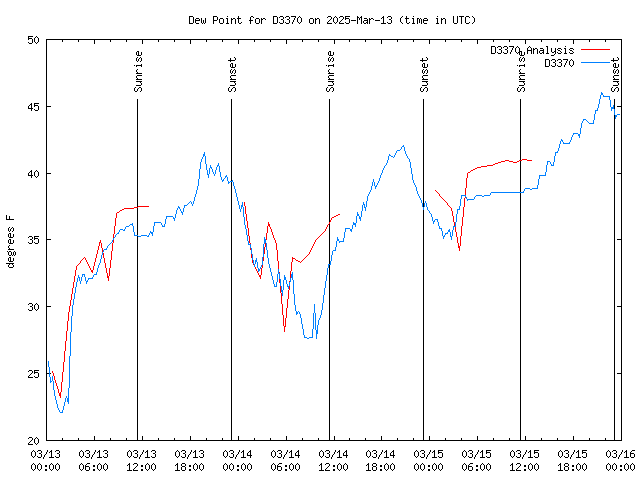 Latest daily graph