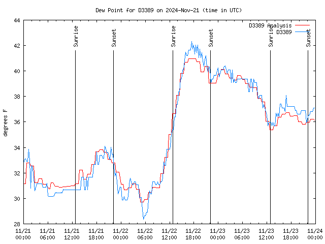 Latest daily graph