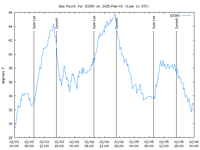 Latest daily graph