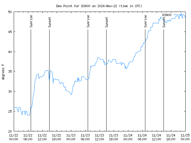 Latest daily graph