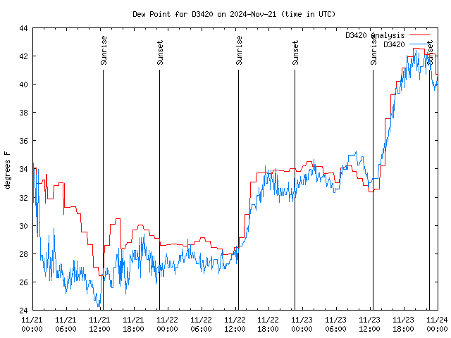 Latest daily graph