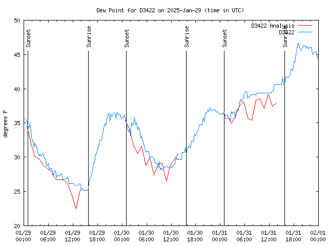 Latest daily graph