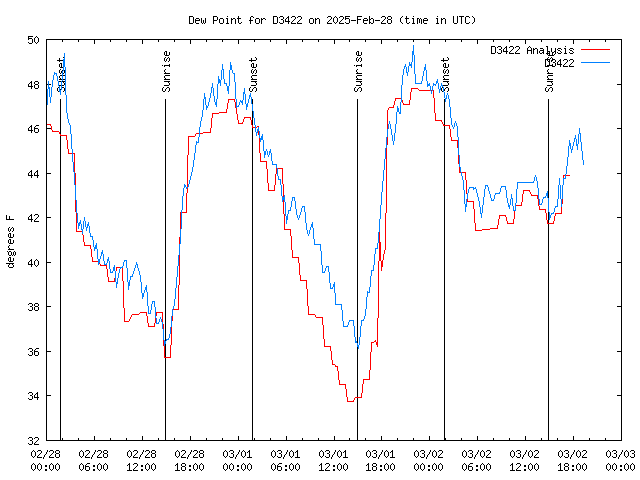 Latest daily graph