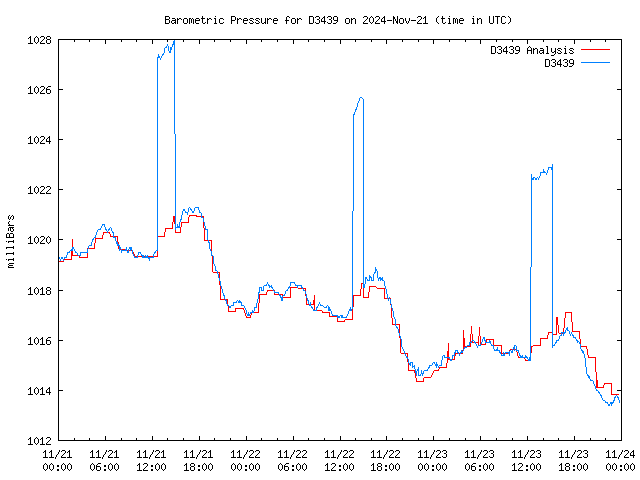 Latest daily graph