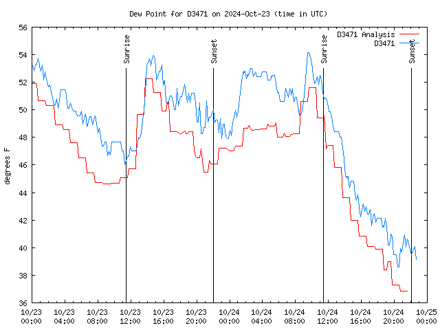 Latest daily graph