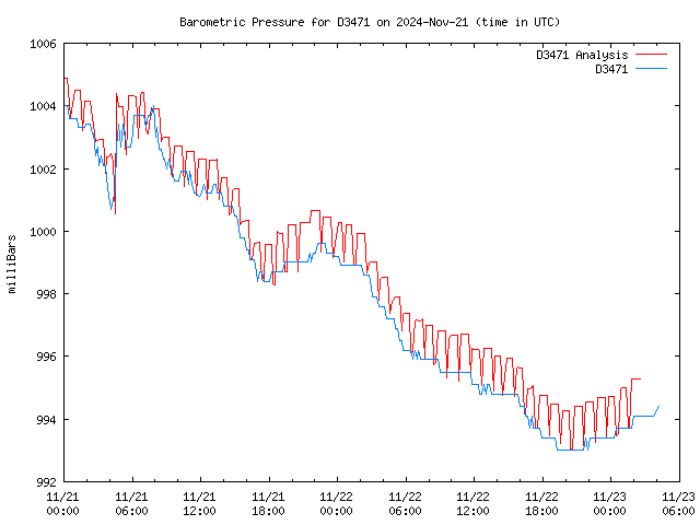 Latest daily graph