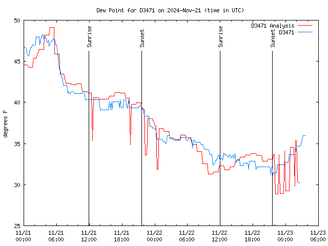 Latest daily graph